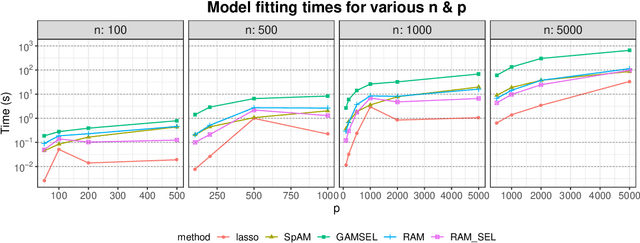 Figure 1 for Reluctant generalized additive modeling