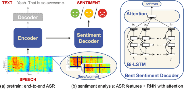 Figure 1 for Speech Sentiment Analysis via Pre-trained Features from End-to-end ASR Models