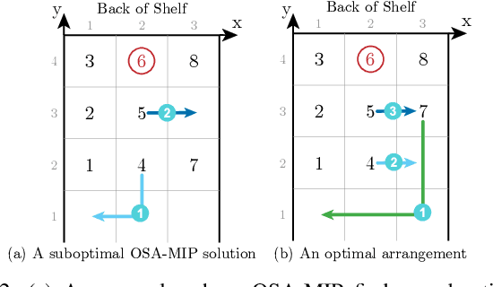 Figure 2 for Optimal Shelf Arrangement to Minimize Robot Retrieval Time