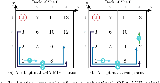 Figure 3 for Optimal Shelf Arrangement to Minimize Robot Retrieval Time