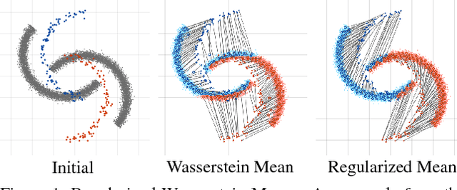 Figure 1 for Regularized Wasserstein Means Based on Variational Transportation