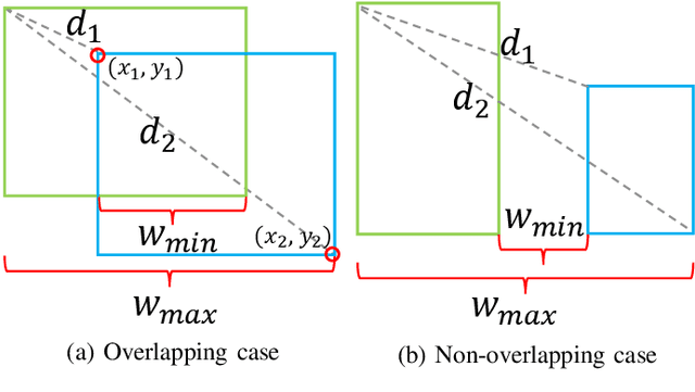 Figure 3 for SCALoss: Side and Corner Aligned Loss for Bounding Box Regression