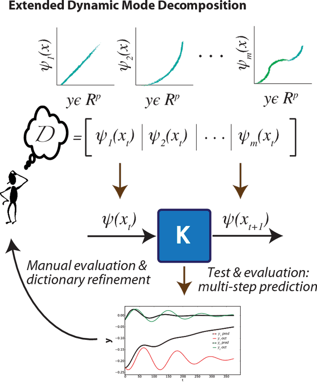 Figure 1 for Learning Deep Neural Network Representations for Koopman Operators of Nonlinear Dynamical Systems