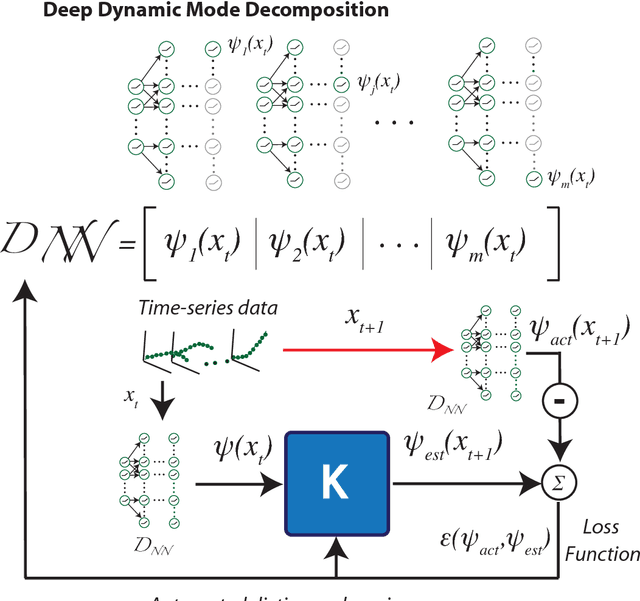 Figure 3 for Learning Deep Neural Network Representations for Koopman Operators of Nonlinear Dynamical Systems