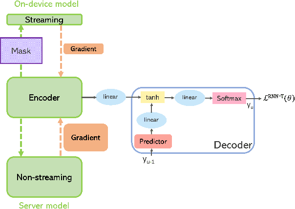 Figure 1 for Learning a Dual-Mode Speech Recognition Model via Self-Pruning