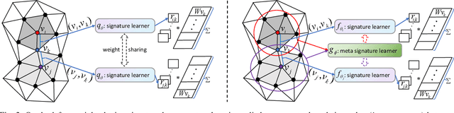 Figure 3 for 3D Meta Point Signature: Learning to Learn 3D Point Signature for 3D Dense Shape Correspondence