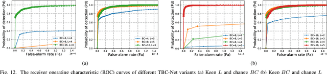Figure 4 for TBC-Net: A real-time detector for infrared small target detection using semantic constraint