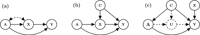 Figure 1 for Learning Counterfactually Invariant Predictors