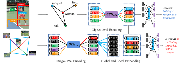 Figure 1 for Dual Graph Convolutional Networks with Transformer and Curriculum Learning for Image Captioning