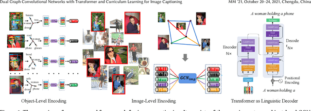 Figure 3 for Dual Graph Convolutional Networks with Transformer and Curriculum Learning for Image Captioning