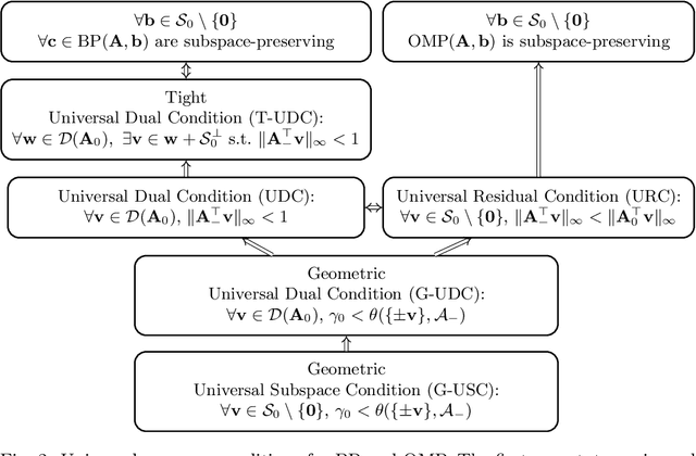Figure 2 for Basis Pursuit and Orthogonal Matching Pursuit for Subspace-preserving Recovery: Theoretical Analysis