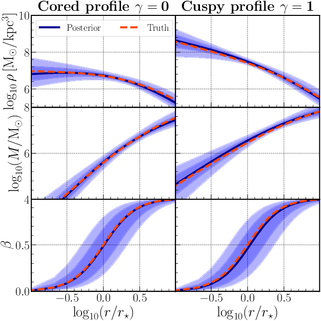Figure 3 for Uncovering dark matter density profiles in dwarf galaxies with graph neural networks