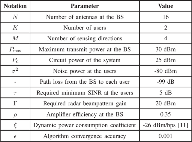 Figure 3 for Energy Efficient Beamforming Optimization for Integrated Sensing and Communication
