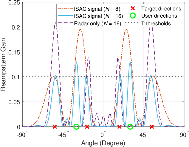 Figure 1 for Energy Efficient Beamforming Optimization for Integrated Sensing and Communication
