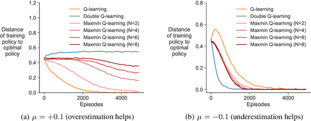 Figure 2 for Maxmin Q-learning: Controlling the Estimation Bias of Q-learning