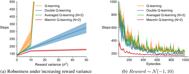 Figure 3 for Maxmin Q-learning: Controlling the Estimation Bias of Q-learning