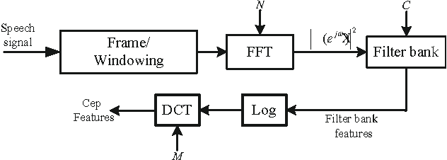 Figure 1 for DNN Filter Bank Cepstral Coefficients for Spoofing Detection