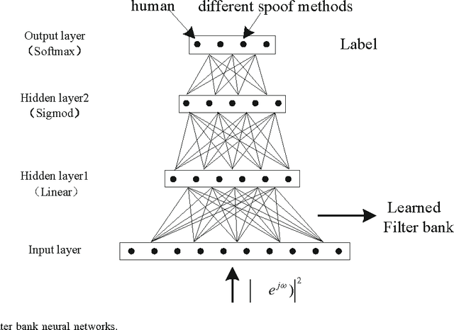 Figure 3 for DNN Filter Bank Cepstral Coefficients for Spoofing Detection