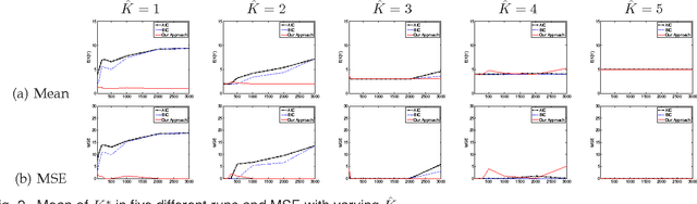 Figure 2 for An Efficient Model Selection for Gaussian Mixture Model in a Bayesian Framework