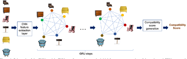 Figure 1 for Learning Furniture Compatibility with Graph Neural Networks