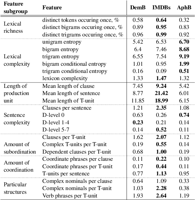 Figure 3 for Lexical Features Are More Vulnerable, Syntactic Features Have More Predictive Power