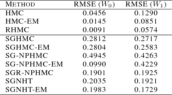 Figure 3 for Adaptive Bayesian Sampling with Monte Carlo EM