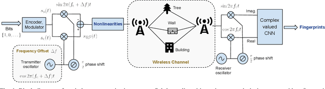 Figure 1 for Robust Wireless Fingerprinting: Generalizing Across Space and Time