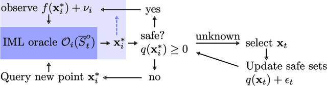 Figure 2 for Safe Exploration for Interactive Machine Learning