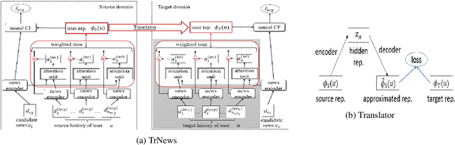 Figure 3 for TrNews: Heterogeneous User-Interest Transfer Learning for News Recommendation