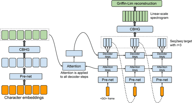 Figure 1 for Tacotron: Towards End-to-End Speech Synthesis