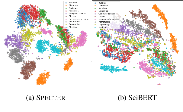 Figure 4 for SPECTER: Document-level Representation Learning using Citation-informed Transformers