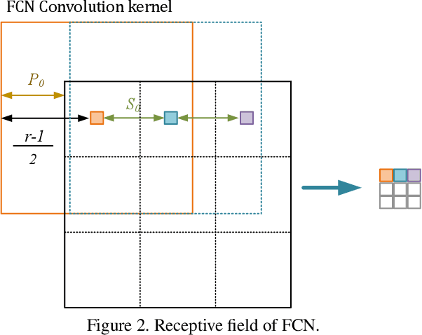 Figure 3 for Self-supervised Learning with Fully Convolutional Networks