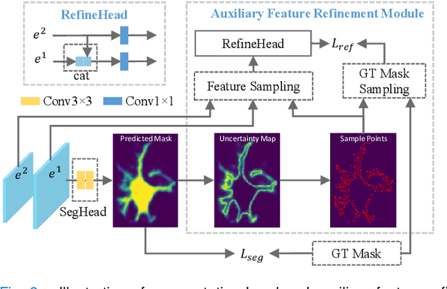 Figure 3 for Object-Guided Instance Segmentation With Auxiliary Feature Refinement for Biological Images