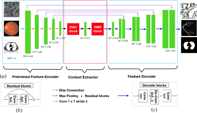 Figure 1 for CE-Net: Context Encoder Network for 2D Medical Image Segmentation