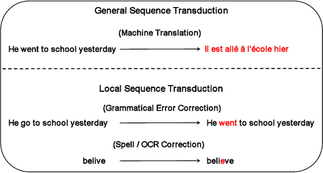 Figure 1 for Pseudo-Bidirectional Decoding for Local Sequence Transduction