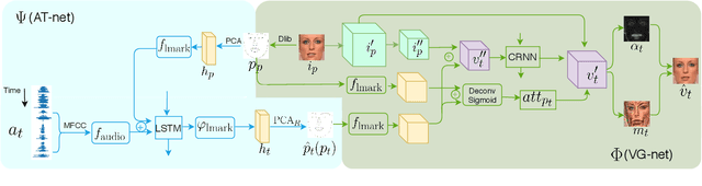 Figure 3 for Hierarchical Cross-Modal Talking Face Generationwith Dynamic Pixel-Wise Loss