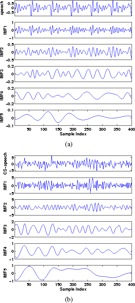 Figure 4 for Making sense of randomness: an approach for fast recovery of compressively sensed signals