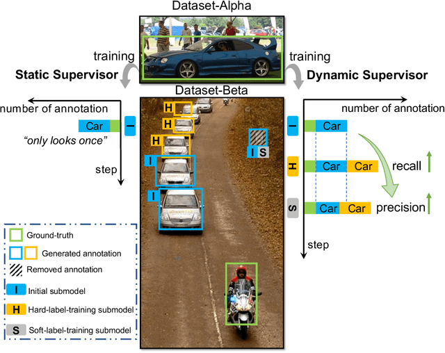 Figure 2 for Dynamic Supervisor for Cross-dataset Object Detection