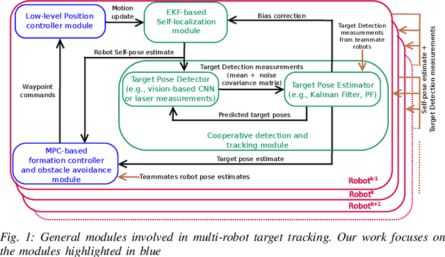 Figure 1 for Decentralized MPC based Obstacle Avoidance for Multi-Robot Target Tracking Scenarios