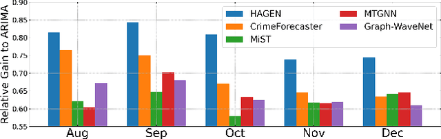 Figure 4 for HAGEN: Homophily-Aware Graph Convolutional Recurrent Network for Crime Forecasting