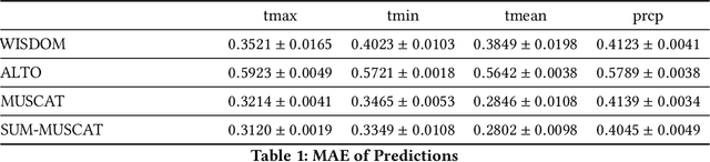 Figure 2 for SUM: Suboptimal Unitary Multi-task Learning Framework for Spatiotemporal Data Prediction
