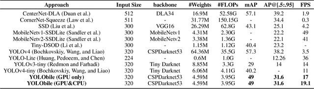Figure 4 for YOLObile: Real-Time Object Detection on Mobile Devices via Compression-Compilation Co-Design