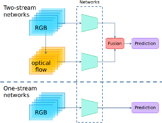 Figure 1 for RGB Stream Is Enough for Temporal Action Detection