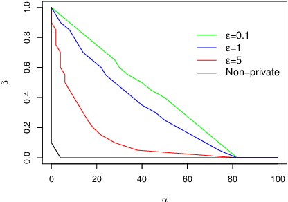 Figure 3 for Privately detecting changes in unknown distributions