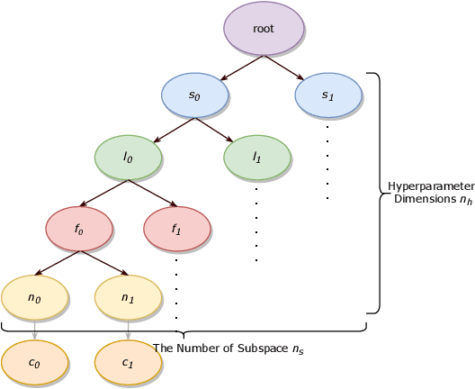 Figure 3 for A Genetic Algorithm with Tree-structured Mutation for Hyperparameter Optimisation of Graph Neural Networks