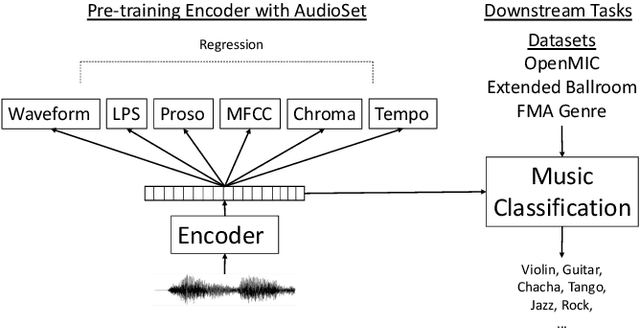 Figure 1 for Multi-Task Self-Supervised Pre-Training for Music Classification