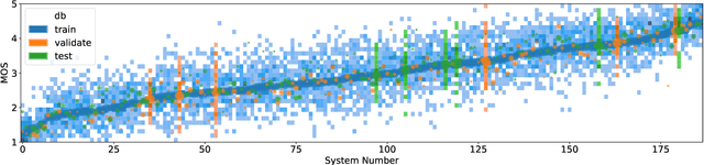 Figure 1 for Using Rater and System Metadata to Explain Variance in the VoiceMOS Challenge 2022 Dataset