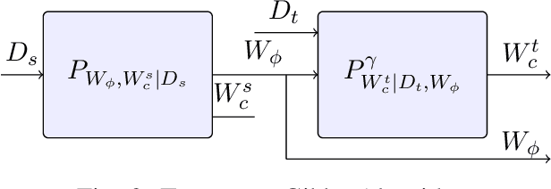 Figure 2 for Characterizing and Understanding the Generalization Error of Transfer Learning with Gibbs Algorithm