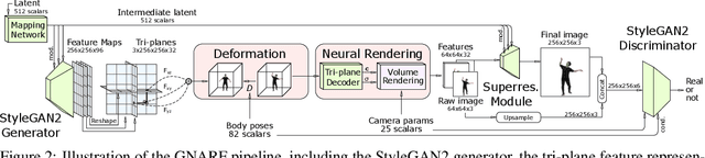 Figure 4 for Generative Neural Articulated Radiance Fields