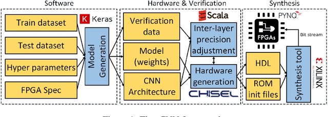 Figure 1 for TinyCNN: A Tiny Modular CNN Accelerator for Embedded FPGA